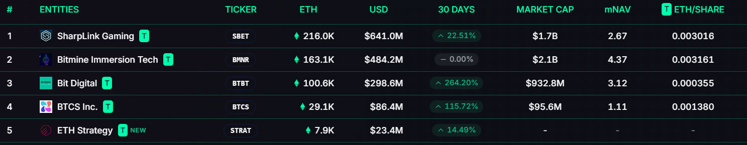 Kurumsal ETH rezervi yarışı kızışıyor