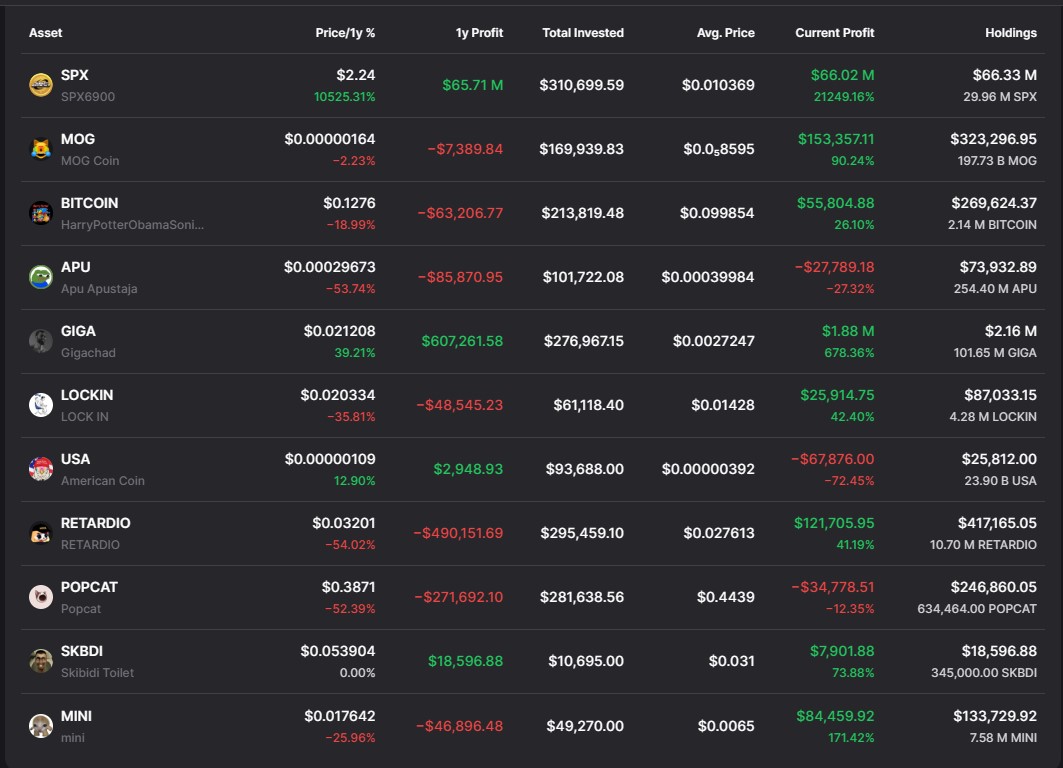 Memecoin süper döngüsünü tespit eden influencer 68 milyon dolar kazandı