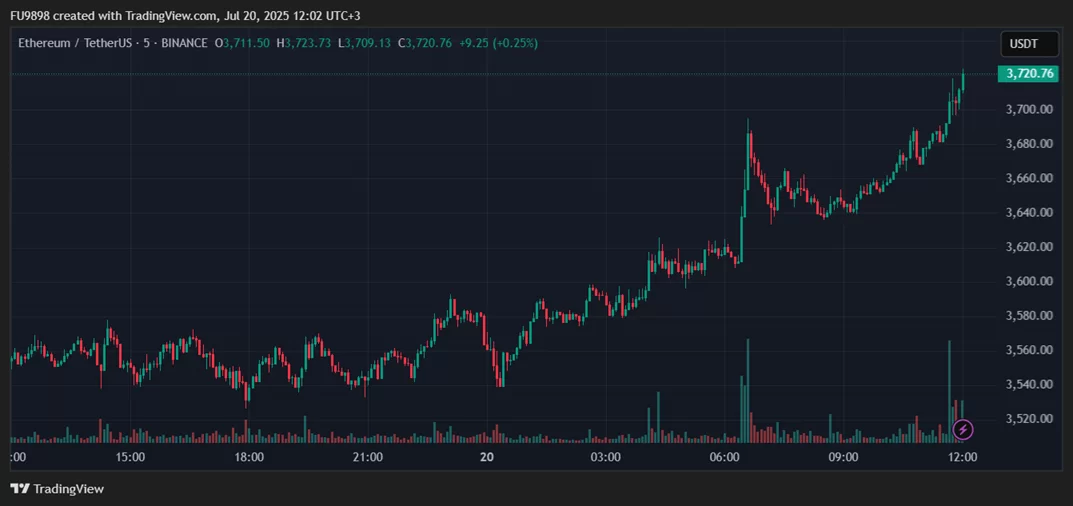 SICAK ANLAR: Ethereum (ETH) Fiyatı 3.700 Doların Üstüne Çıktı, Altcoinler de Hareketlendi! İşte Detaylar