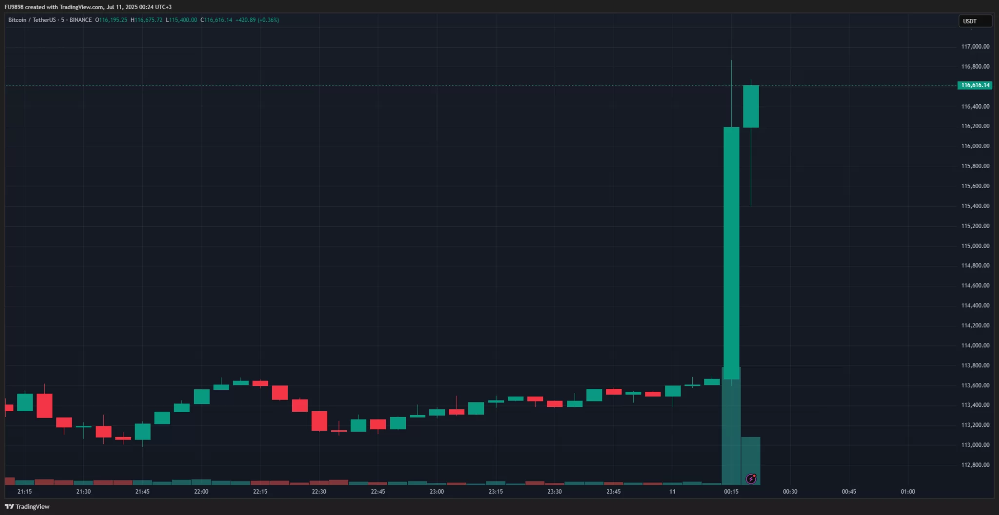 SON DAKİKA: Neler Oluyor? Bitcoin Aniden 116.000 Doların Üstüne Fırladı – Dakikalar İçerisinde 555 Milyon Dolar Likidasyona Uğradı! İşte Bildiklerimiz!