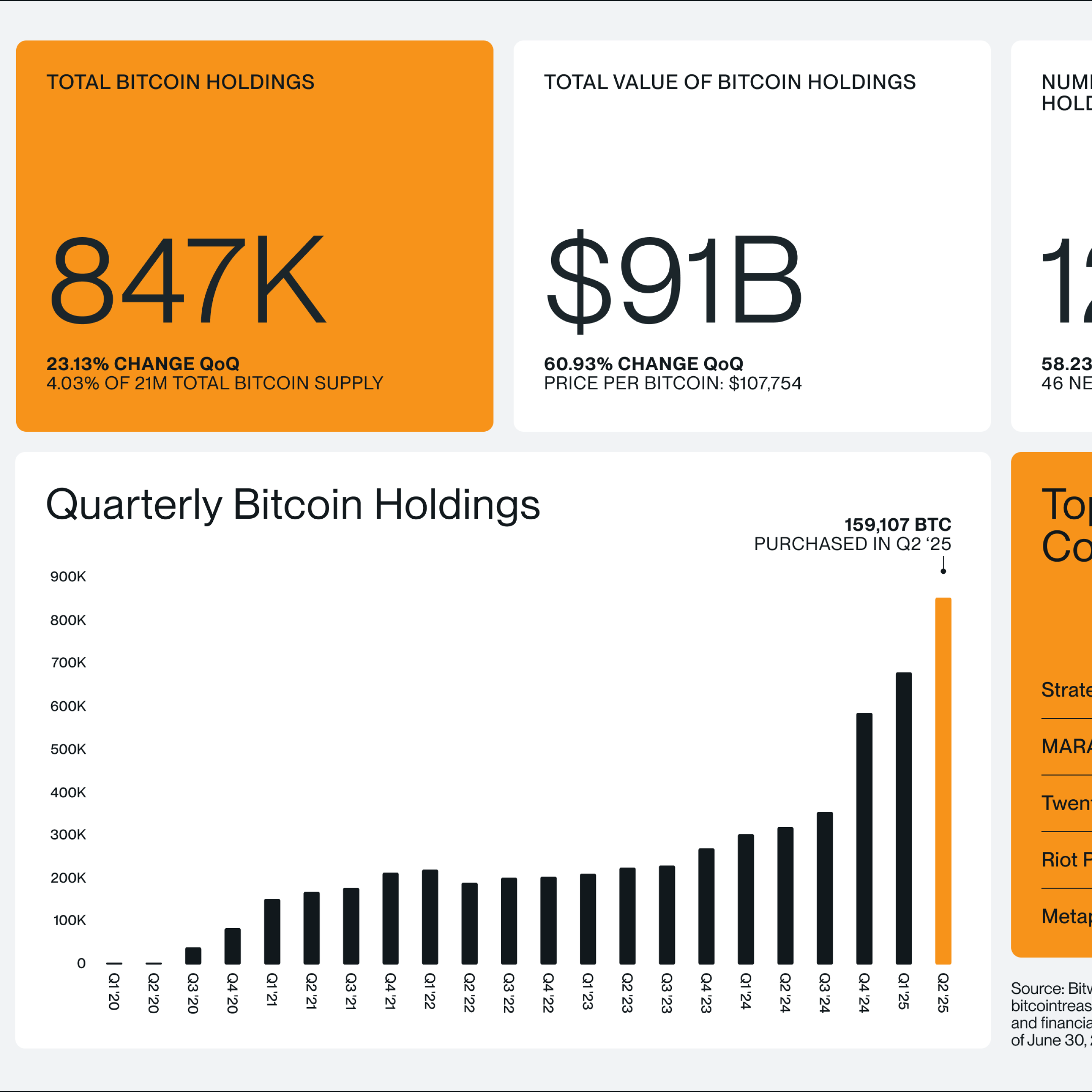 Şirketler bilançolarını BTC ile dolduruyor