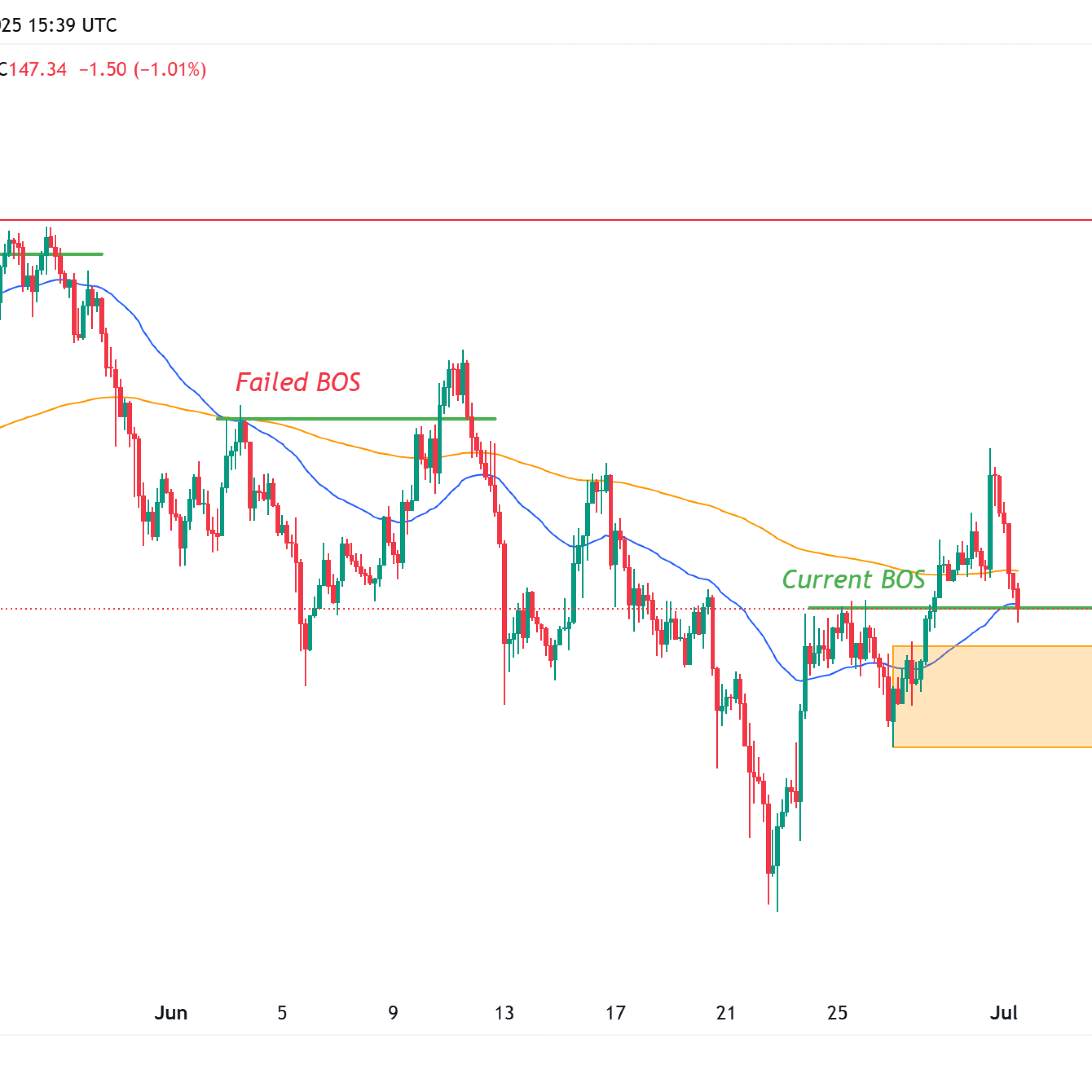 Solana ETF haberiyle SOL 160 doları gördü ancak satış baskısı yeniden artıyor