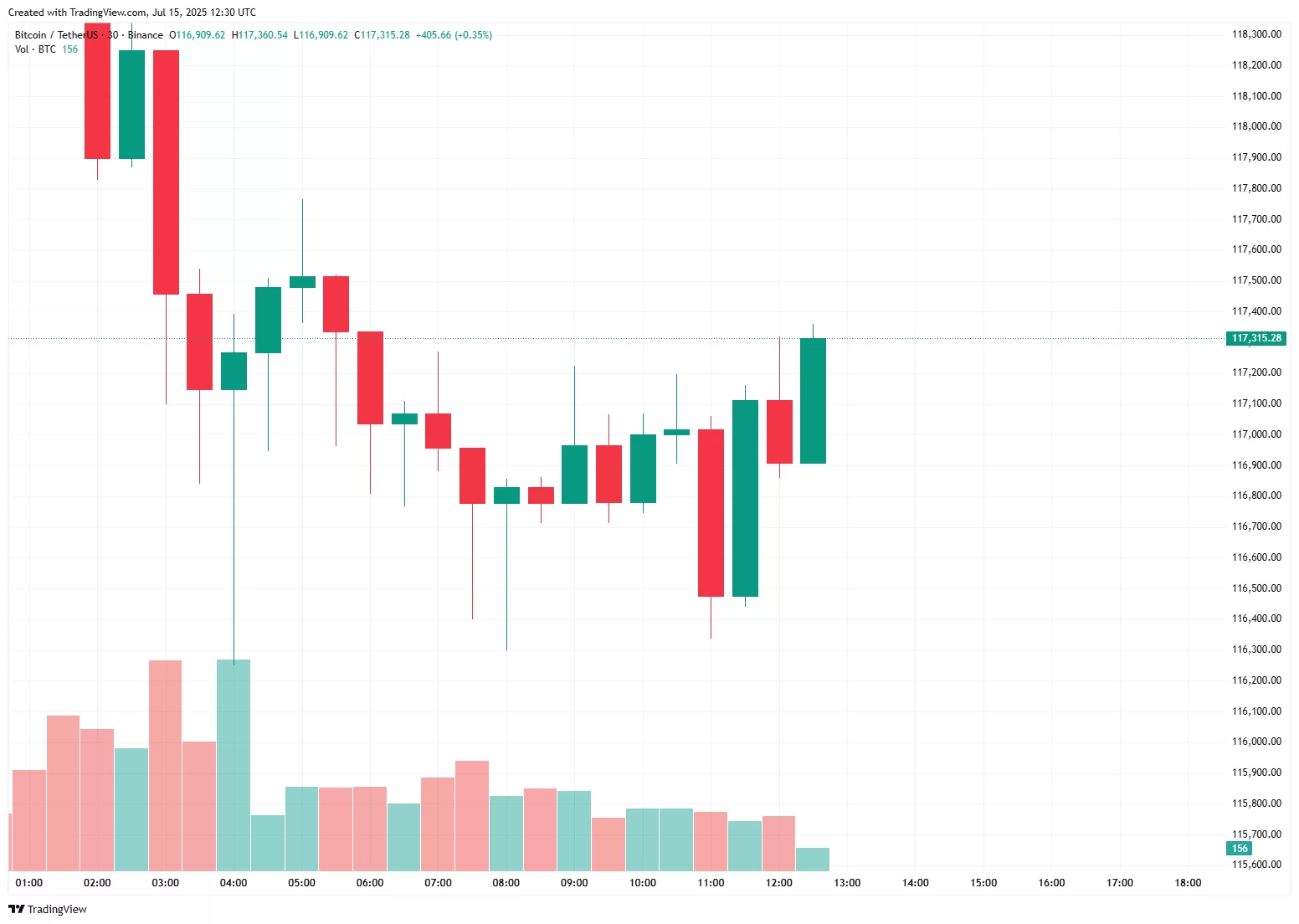 Son Dakika! ABD Enflasyon Verileri Açıklandı! İşte Bitcoin (BTC) İlk Tepkisi!