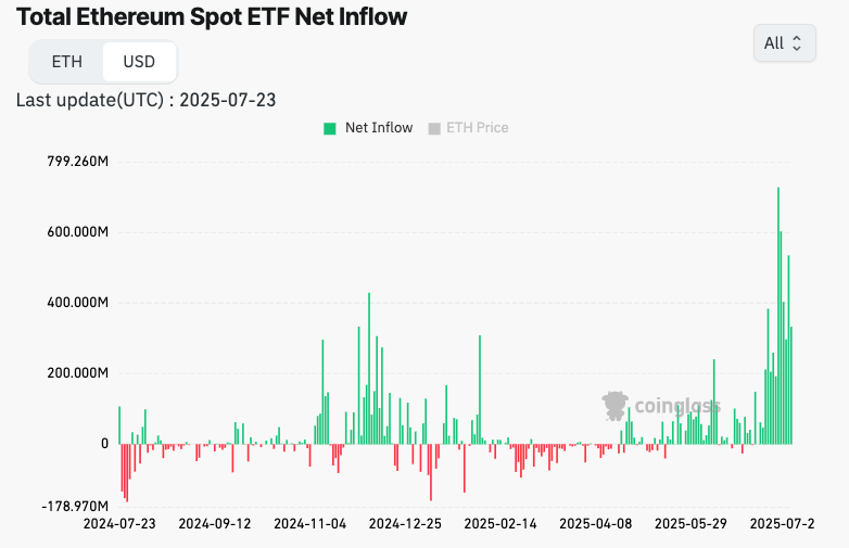 Spot Ether ETF’leri birinci yılını rekorlarla kutluyor