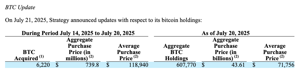 Strategy 600 bin Bitcoin eşiğini aştı — 739 milyon dolarlık yeni BTC alımı geldi