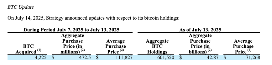 Strategy, Bitcoin rekor kırarken 472 milyon dolarlık yeni BTC alımı yaptı