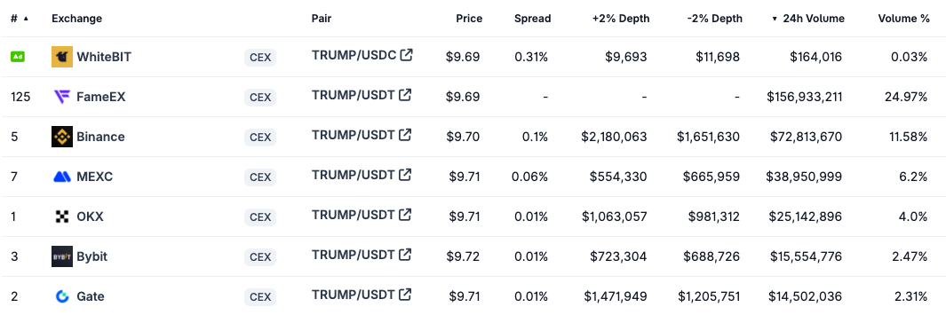 Trump memecoin borsalara 172 milyon dolar kazandırdı, yatırımcılarsa zararda