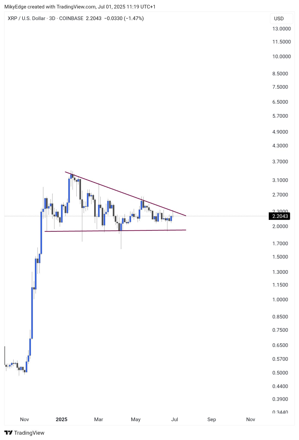 XRP fiyatının 3 doları aşacağı tahminlerinde kritik bir kusur dikkat çekiyor