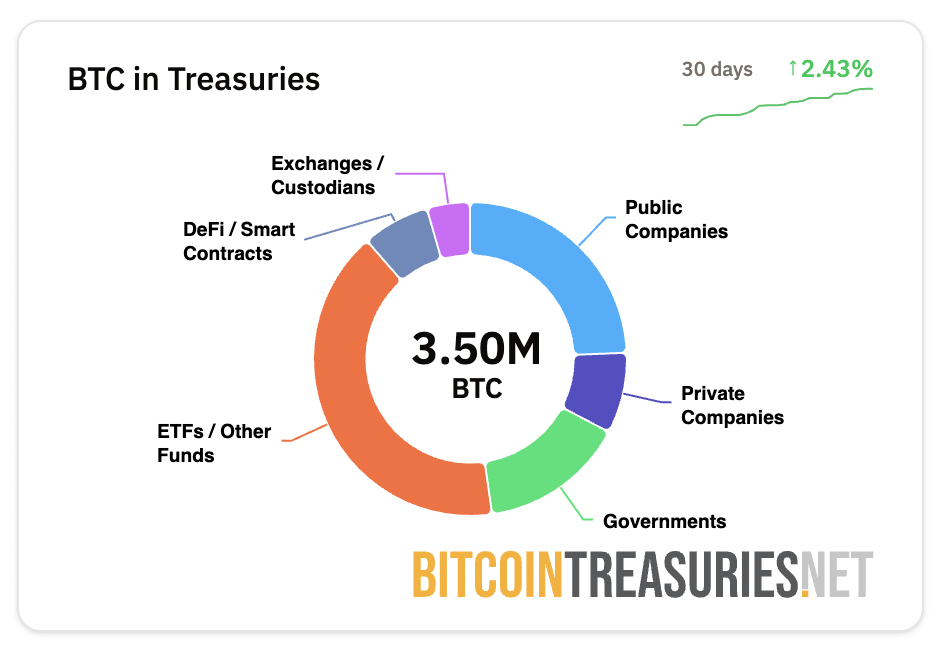 Yıl sonuna kadar 36 halka açık şirket daha bilançosuna Bitcoin ekleyebilir