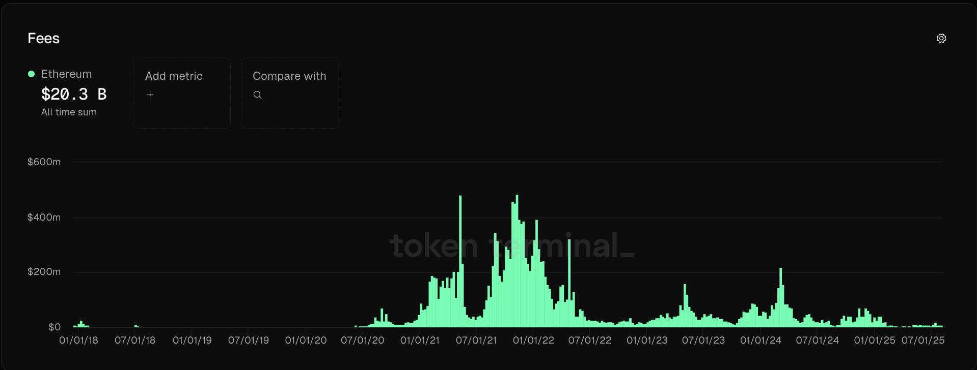 Ethereum Price, Nansen