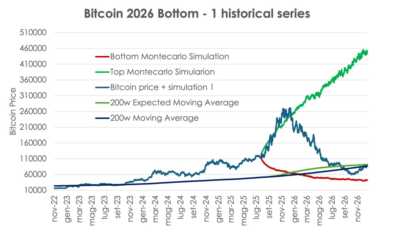 Cryptocurrencies, Bitcoin Price, Markets, Market Analysis