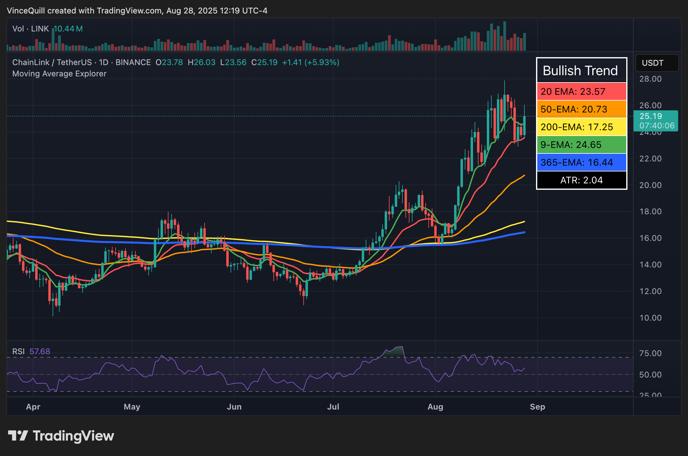 United States, Chainlink, Data