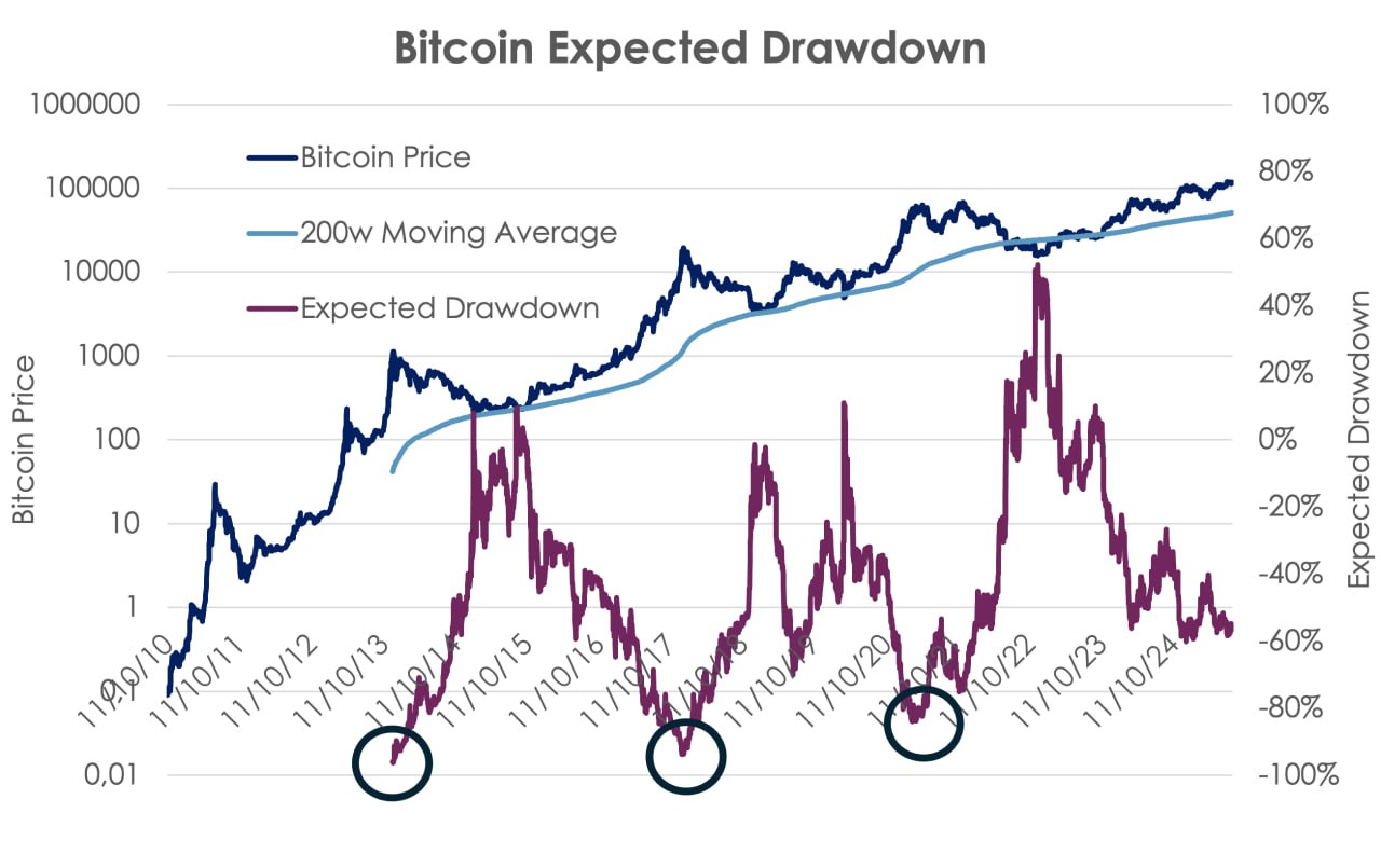 2026’da Bitcoin için konuşulan yeni dip senaryoları