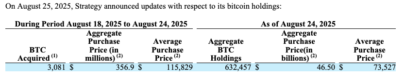 3 binden fazla BTC satın aldı