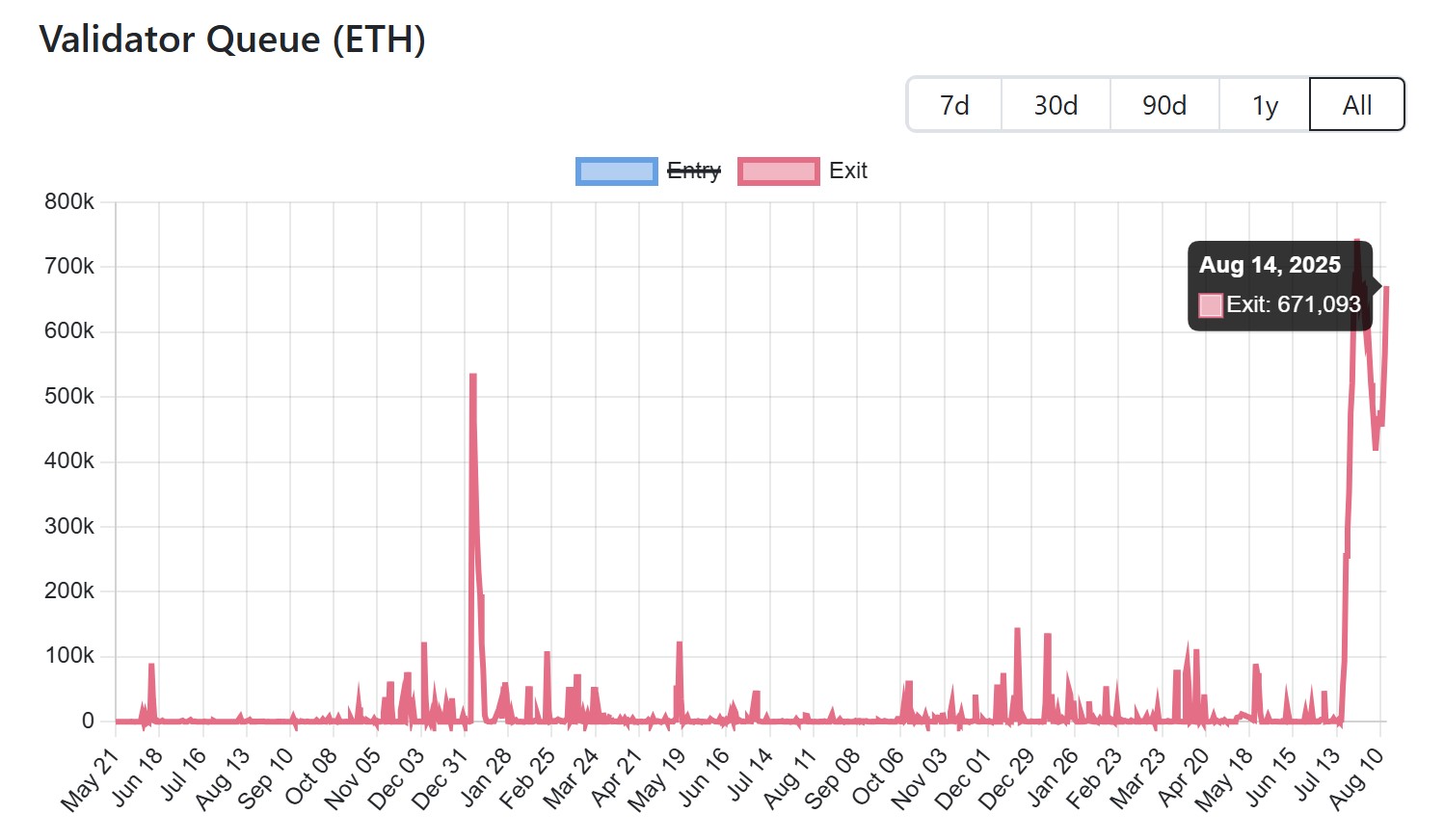 3,8 milyar dolar ETH çekim kuyruğu milyar dolarlık uzun pozisyonları tehlikeye sokuyor
