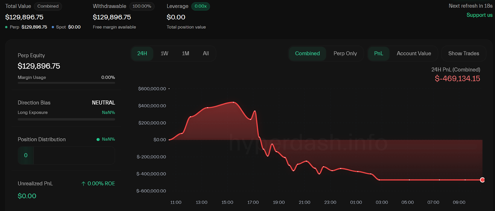 43 milyon doları iki günde silinen yatırımcı Ether çöküşünde tasfiye oldu