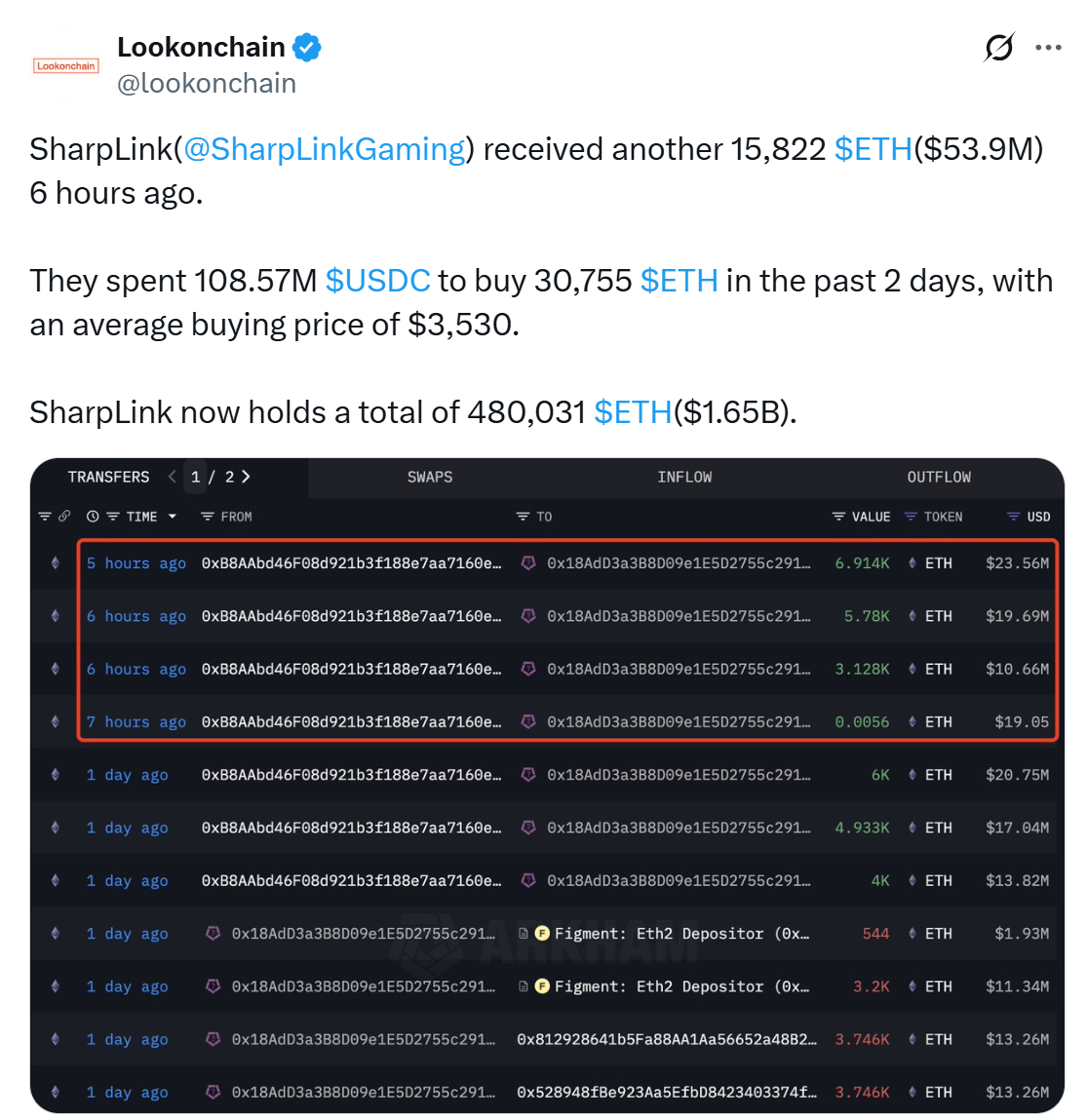 48 saatte 100 milyon dolarlık ETH alımı