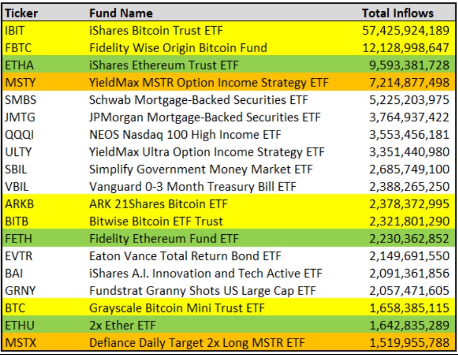 ABD’de kripto bağlantılı ETF’ler yatırımcı ilgisinde zirveye çıktı