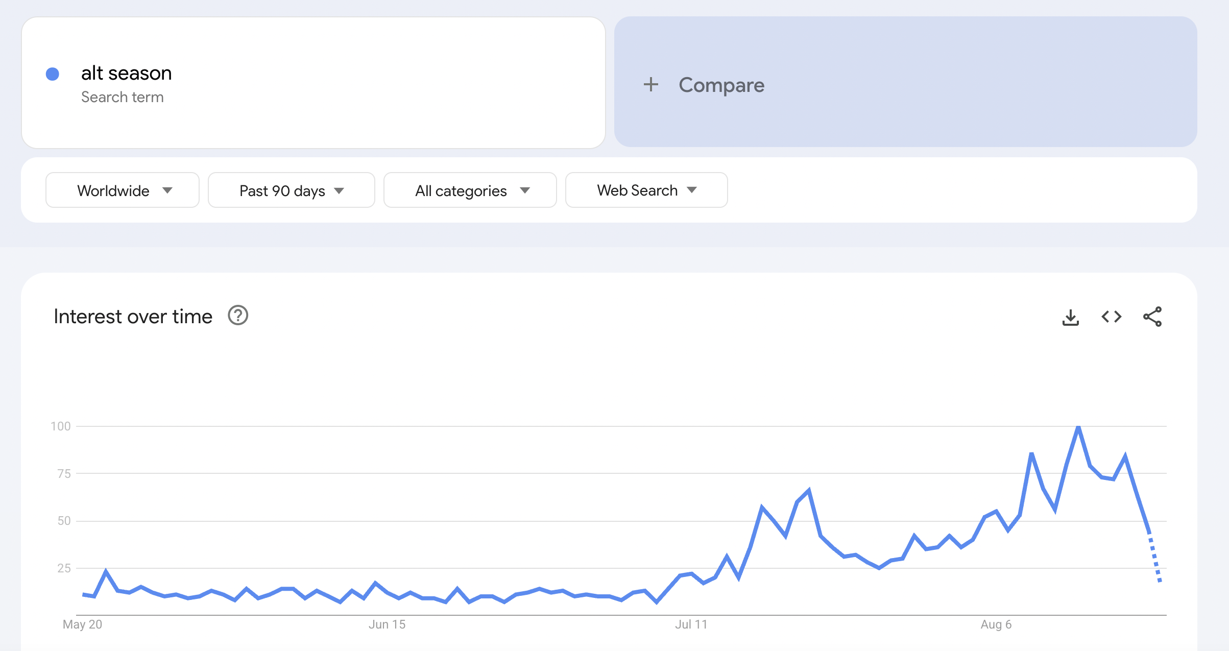 “Altcoin sezonu” ilgisi yarıya indi