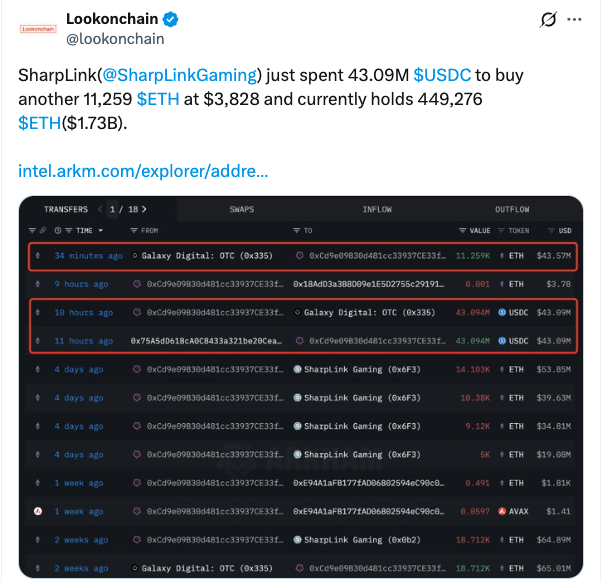 Altcoin ve ETH alımları 7,8 milyar doları aştı