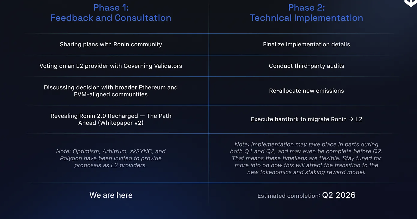 Axie Infinity’nin arkasındaki Ronin ağı Ethereum’a ikinci katman olarak dönüyor