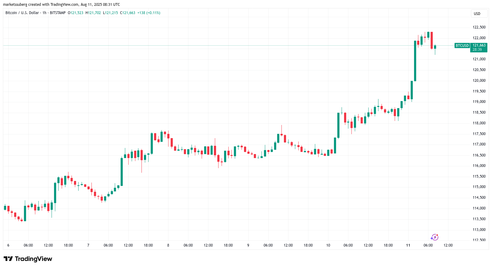 BTC 117.000 dolarlık açığı dolduracak mı? Bitcoin hakkında bilinmesi gereken 5 şey