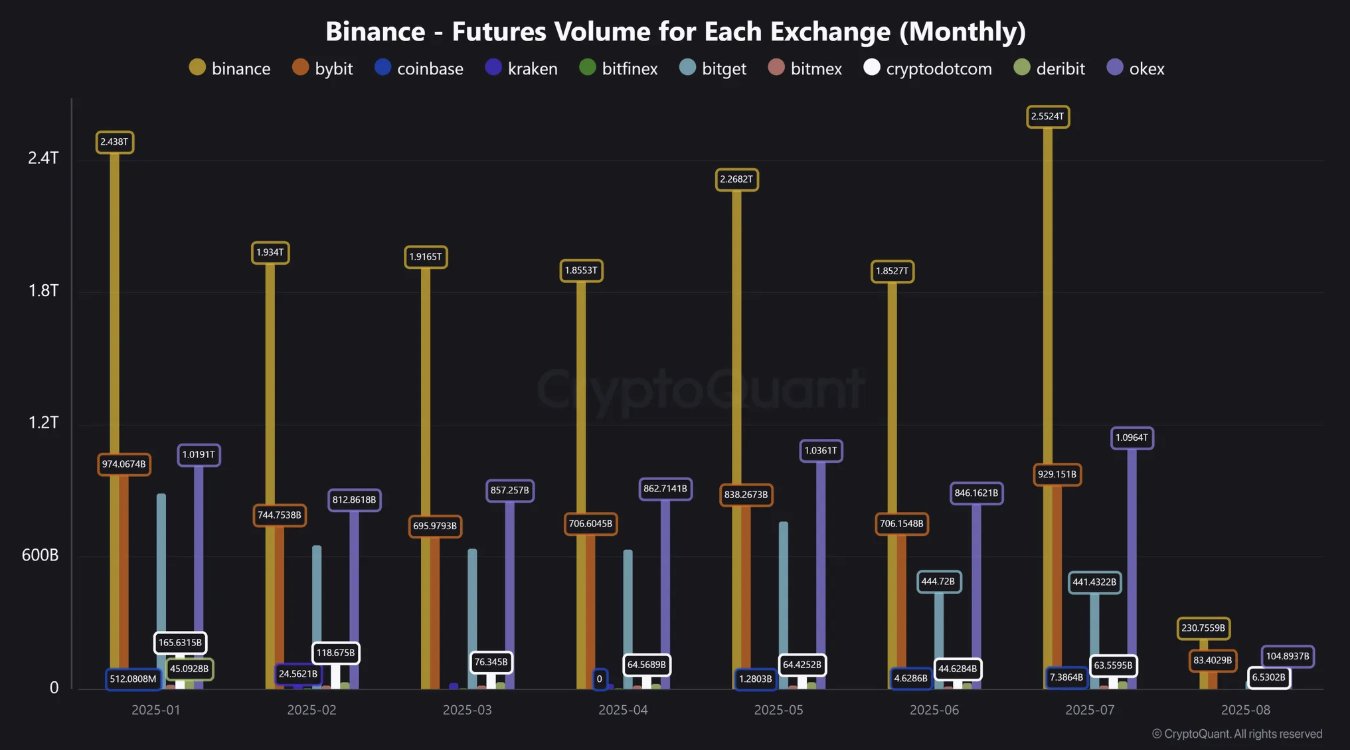 Binance vadeli işlemlerinde 2,5 trilyon dolarlık patlama