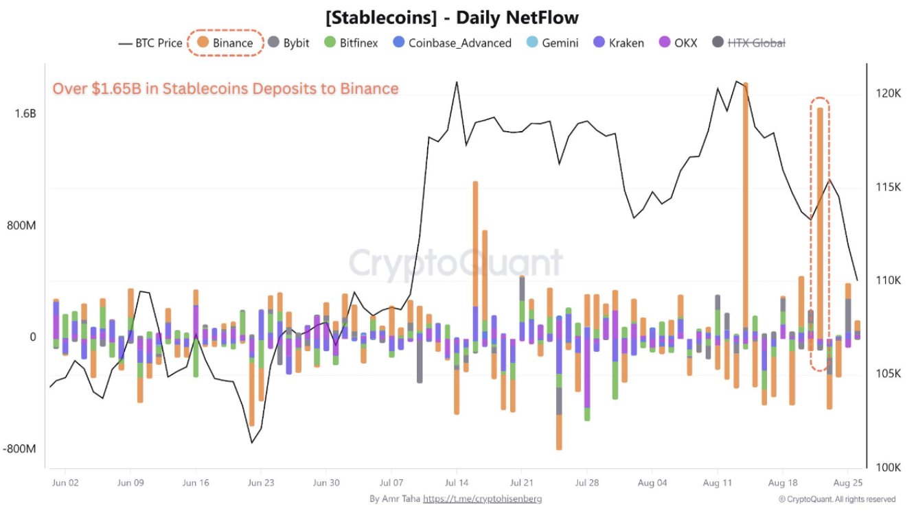 Binance’e dev stablecoin akışıyla birlikte Bitcoin iki yılın en sert ayrışmasını yaşadı