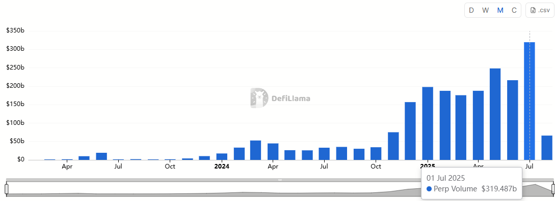 Bir ayda 319 milyar dolarlık işlem: Hyperliquid patlaması devam ediyor