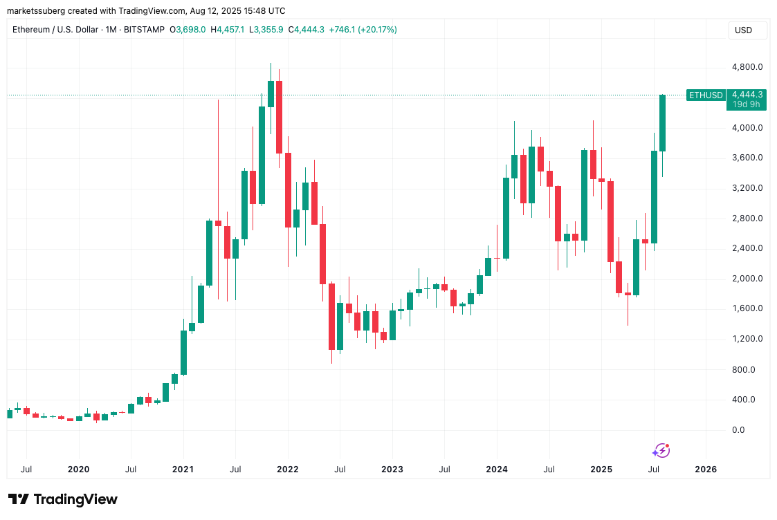 BitMine 20 milyar dolarlık ETH hedeflerken Ethereum yılların rekorunu kırdı