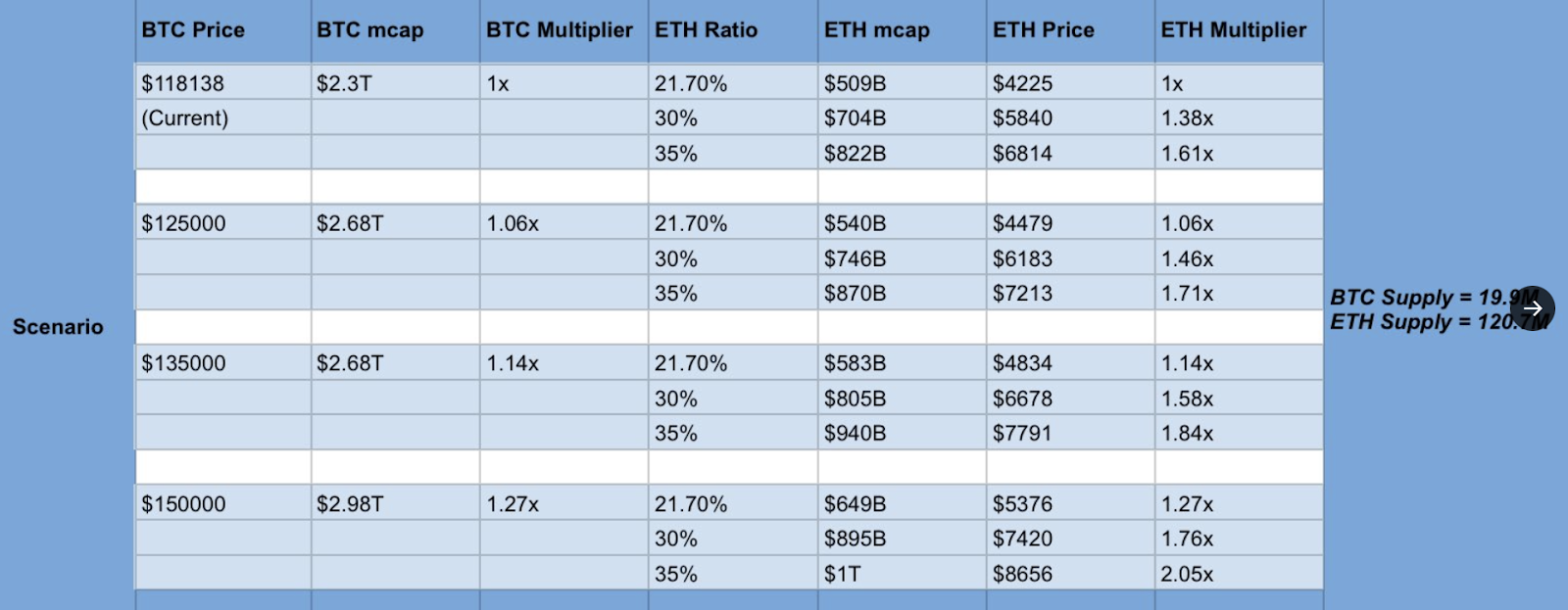 Bitcoin 150.000 doları görürse Ethereum fiyatı 8.500 dolara çıkar — Analist