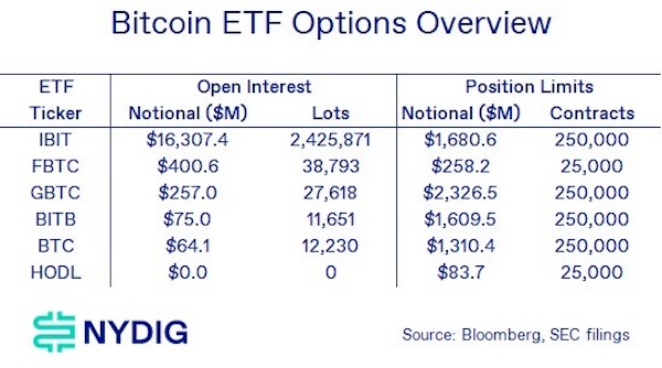 Bitcoin ETF opsiyon limiti 10 katına çıktı — BTC yatırımcılarına yeni strateji fırsatları