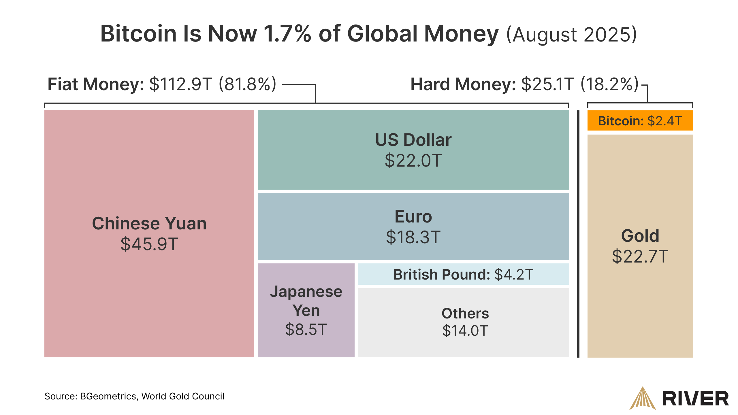 Bitcoin dünyadaki toplam paranın yüzde 1,7’sini temsil ediyor