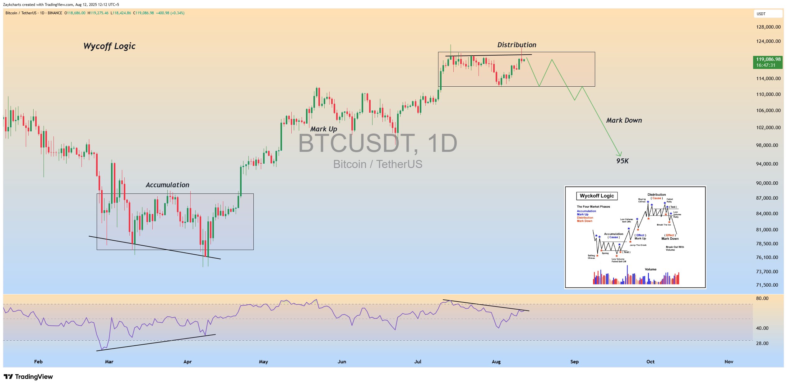 Bitcoin fiyatında 95.000 dolar alarmı! Wyckoff analizi düşüşe işaret ediyor