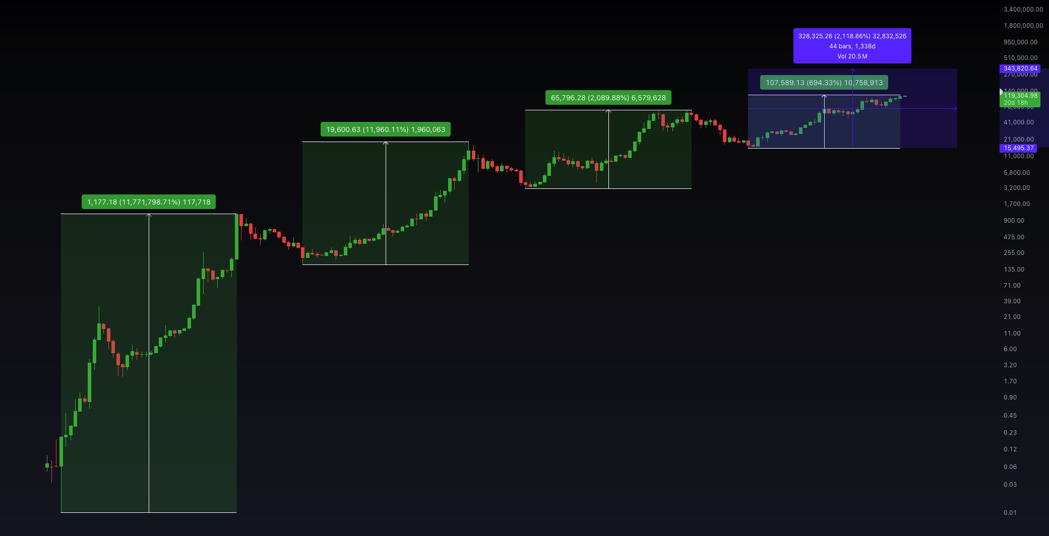 Bitcoin önceki döngüyü tekrarlarsa 340.000 dolara ulaşarak tarihe geçecek