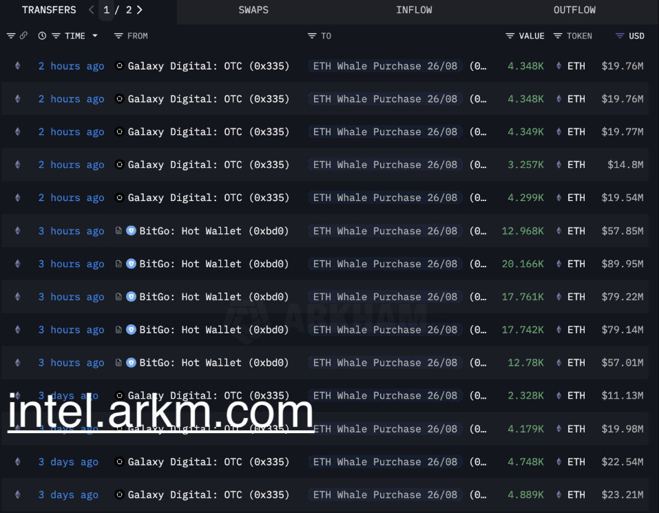 Bitcoin satışları Ether ve altcoin’lere akıyor
