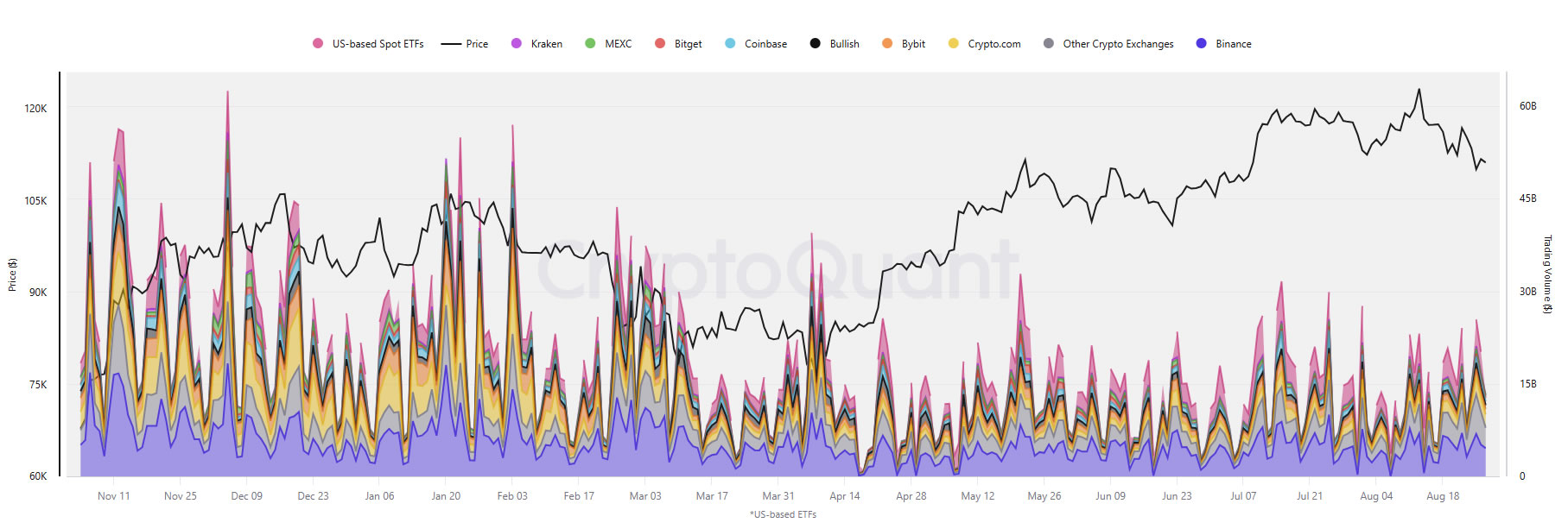 Bitcoin spot işlem hacminin en önemli kaynağı ABD ETF’leri