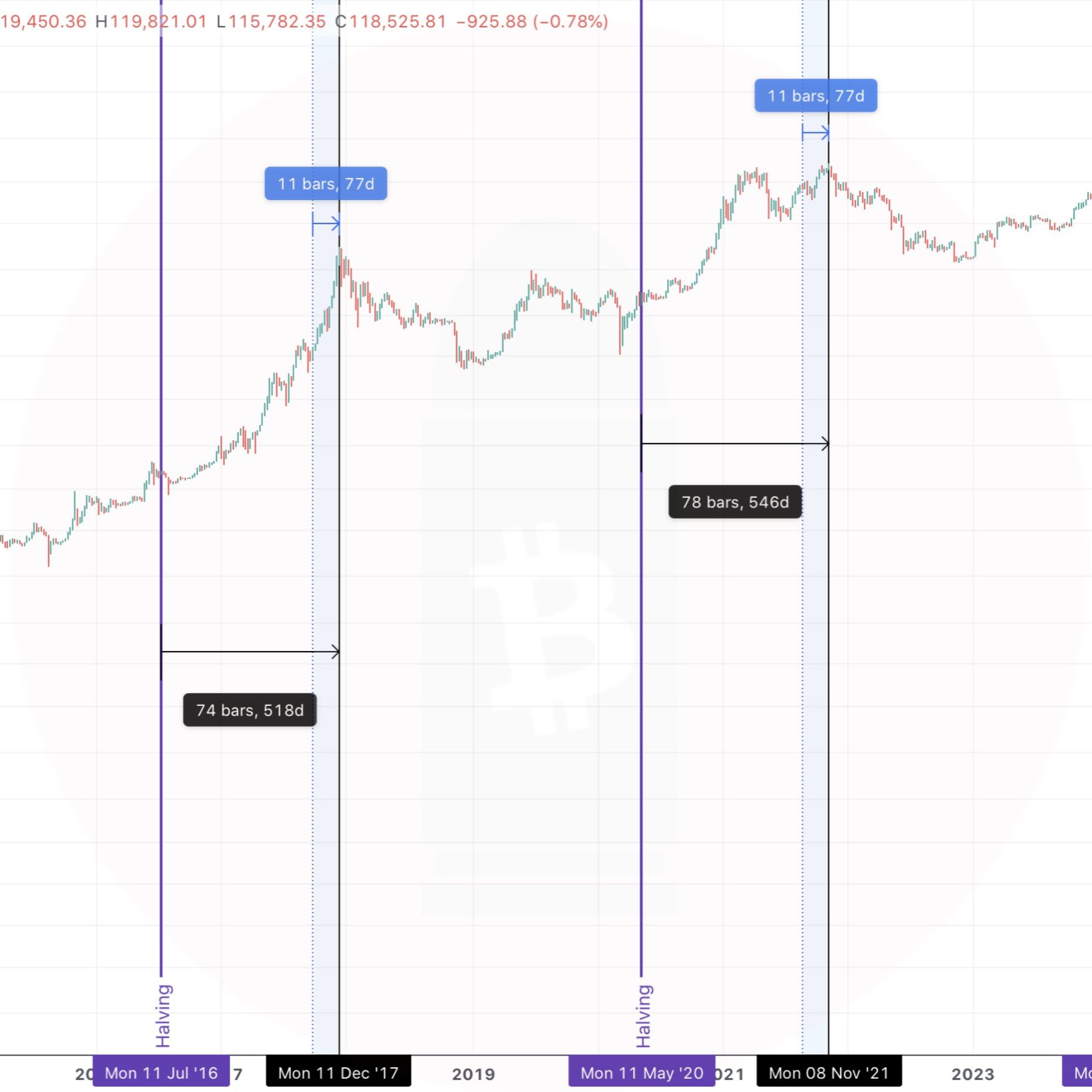 Bitcoin ‘tik tak’ fraktalına göre BTC ekim ayına kadar 150.000 dolara ulaşabilir