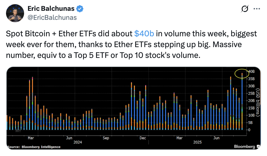Bitcoin ve Ether ETF’leri 40 milyar dolarlık rekor hacme ulaştı
