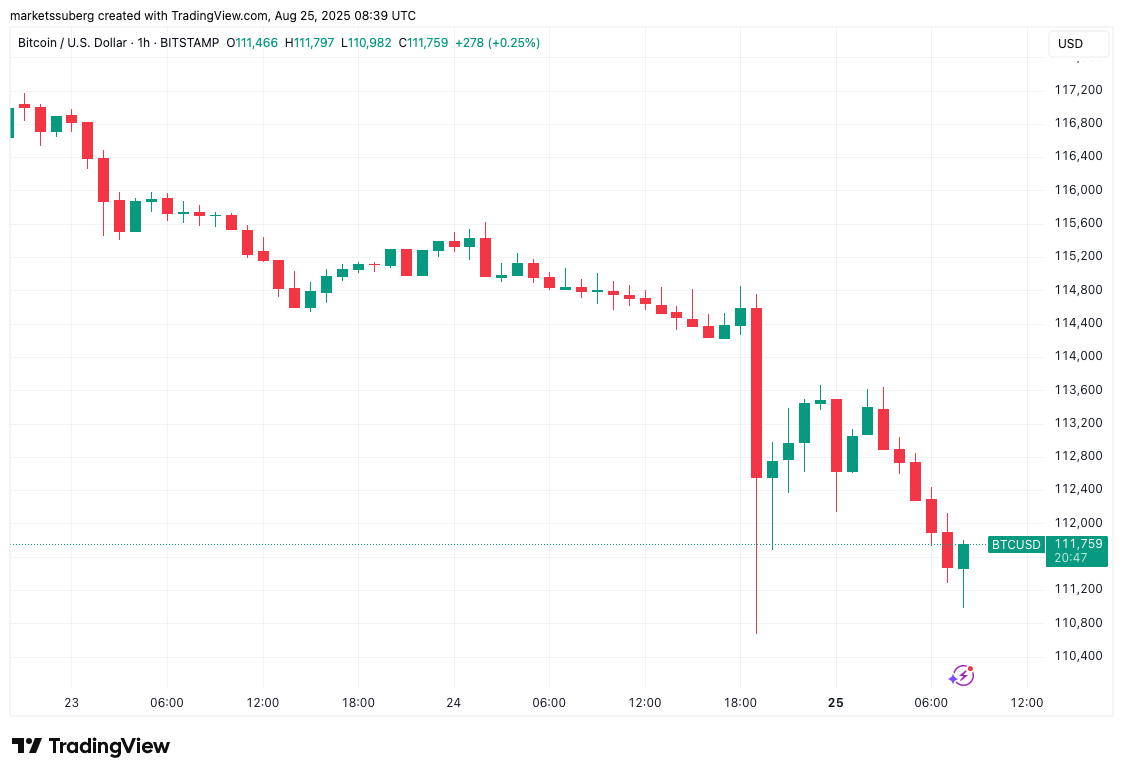 Bitcoin’de büyük sarsıntı — Bu hafta Bitcoin hakkında bilmeniz gereken 5 şey