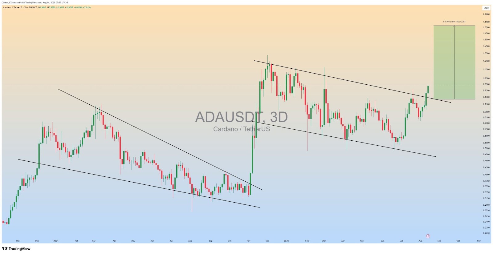 Cardano fiyatında 2 dolar hedefini gündeme taşıyan güçlü boğa sinyalleri oluştu
