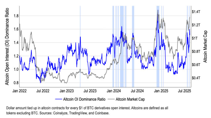 Coinbase “gerçek anlamda altcoin sezonunun” yaklaştığını iddia ediyor
