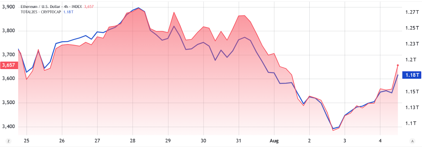 ETH fiyatı 3.800 doları neden aşamıyor?
