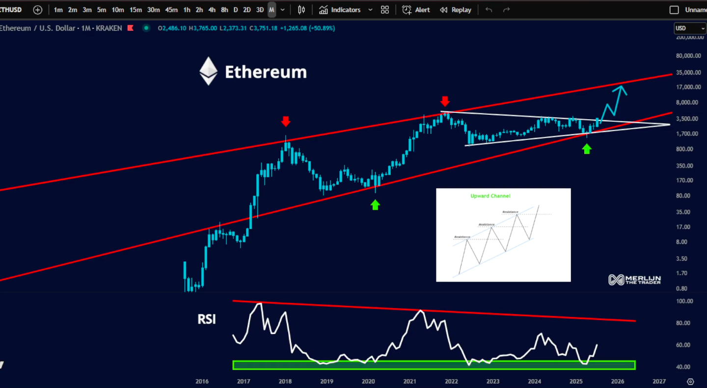ETH fiyatında 20.000 dolar yolu açılıyor