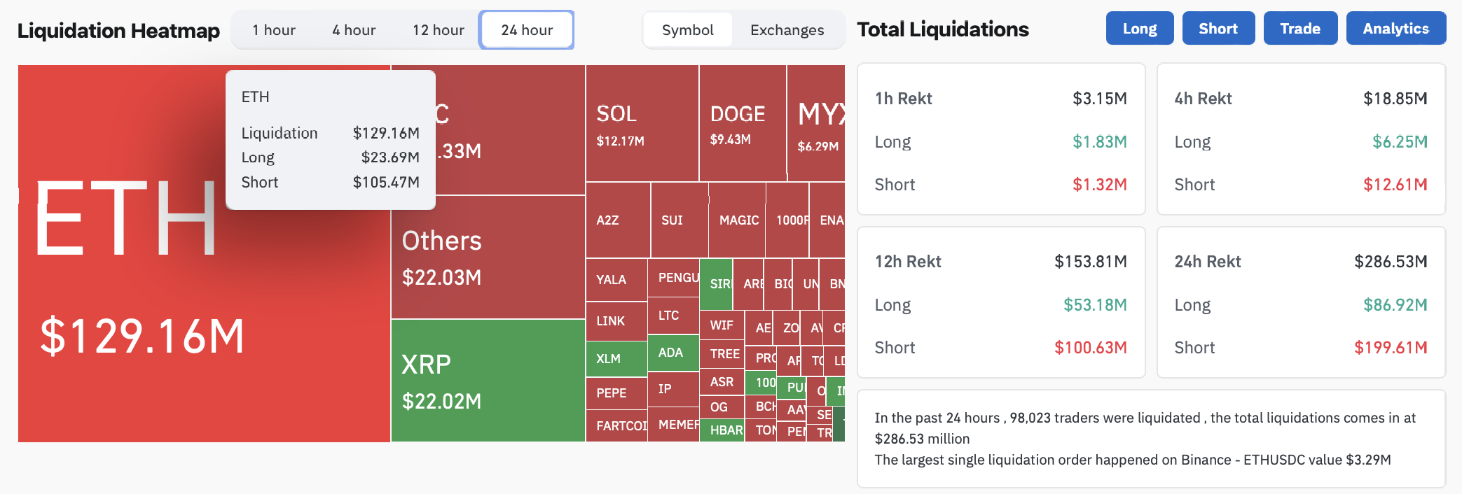 Ethereum 4.000 doları aşınca 105 milyon dolarlık kısa pozisyon buhar oldu