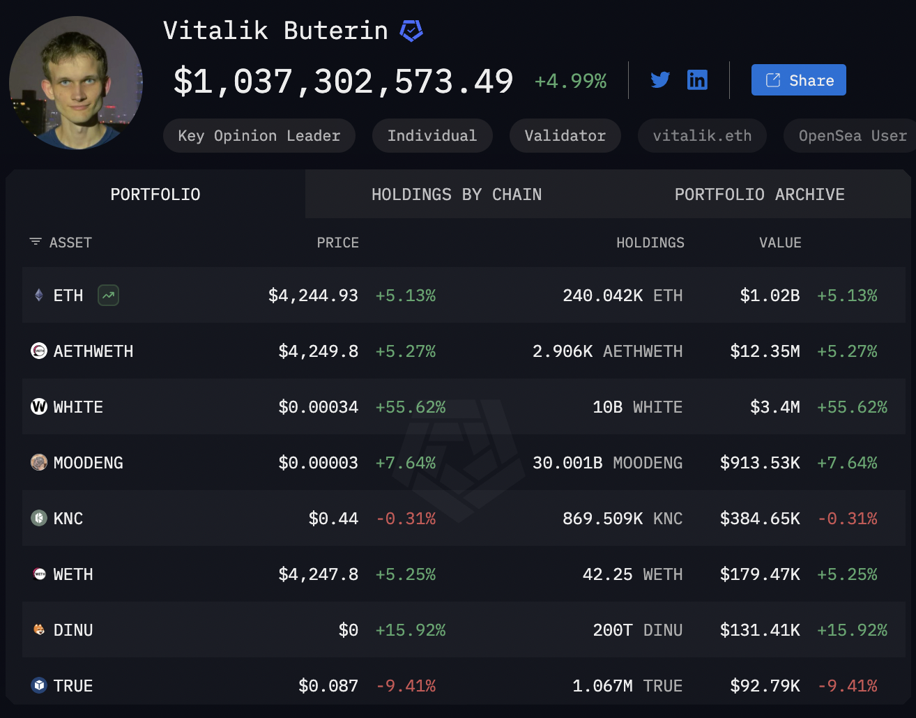 Ethereum 4.000 doları aşınca Vitalik Buterin kripto milyarderi konumuna yükseldi