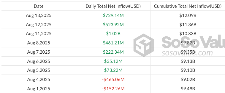 Ethereum ETF’lerinde milyar dolarlık giriş dalgası tüm zamanların zirvesine koşuyor