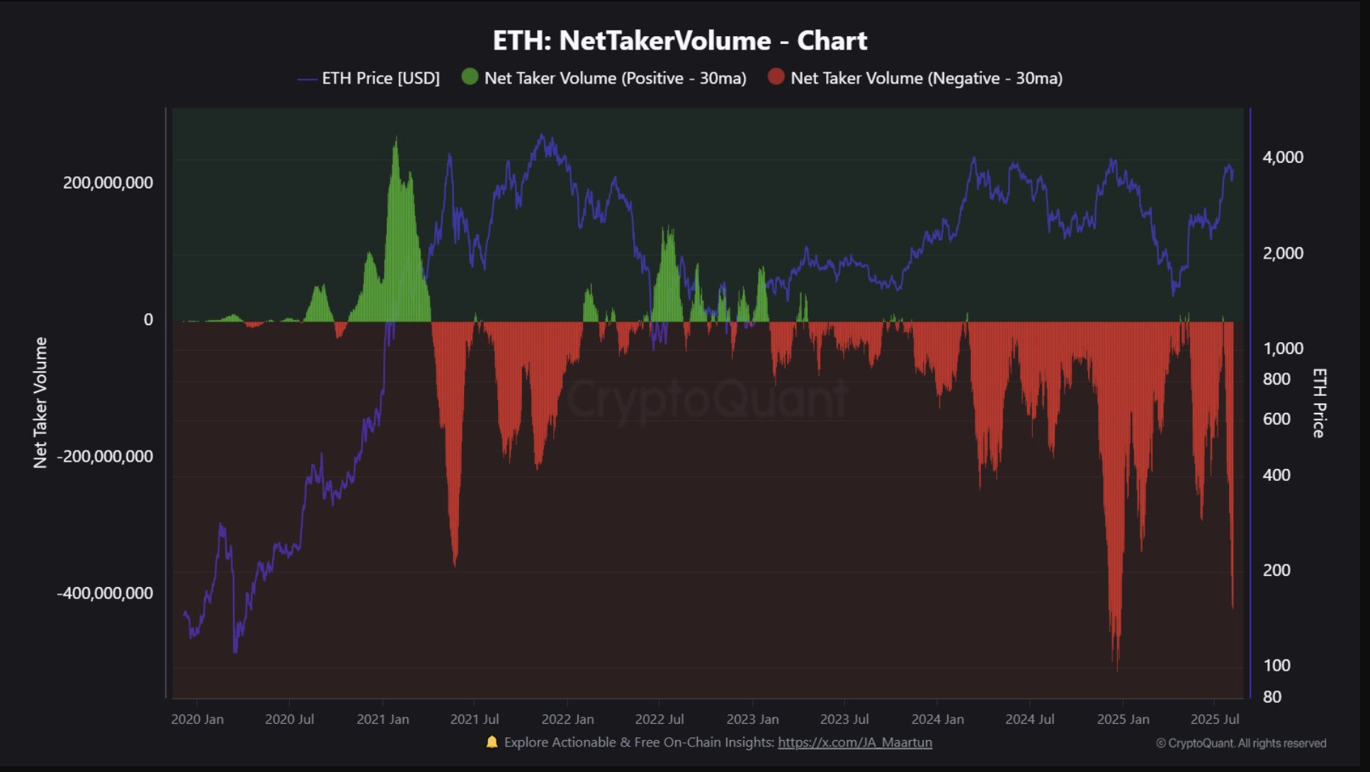 Ethereum fiyat çöküşü kapıda mı? 2024 zirvesini anımsatan 115.000 ETH’lik satış