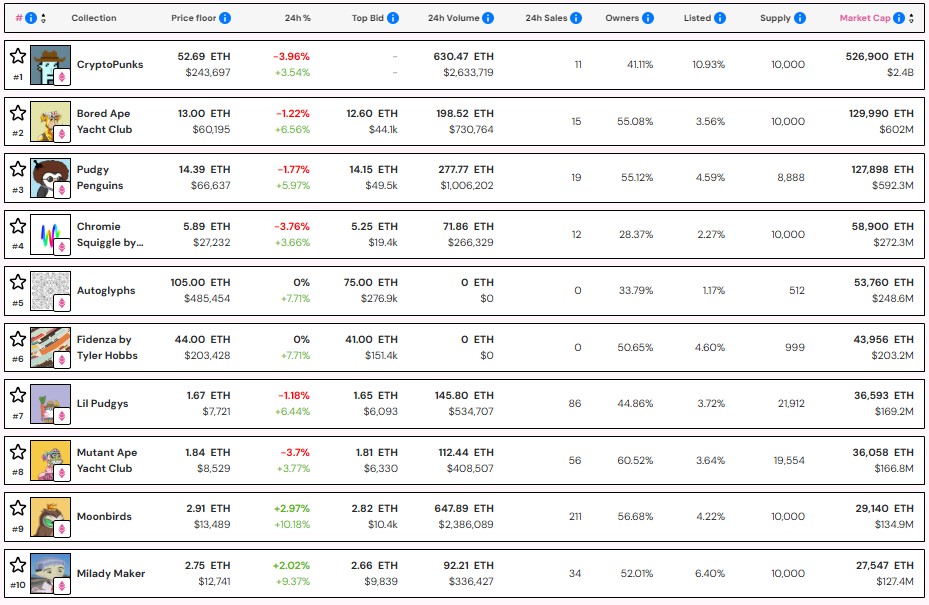 Ethereum patlaması NFT piyasa değerini 9,3 milyar dolara çıkardı
