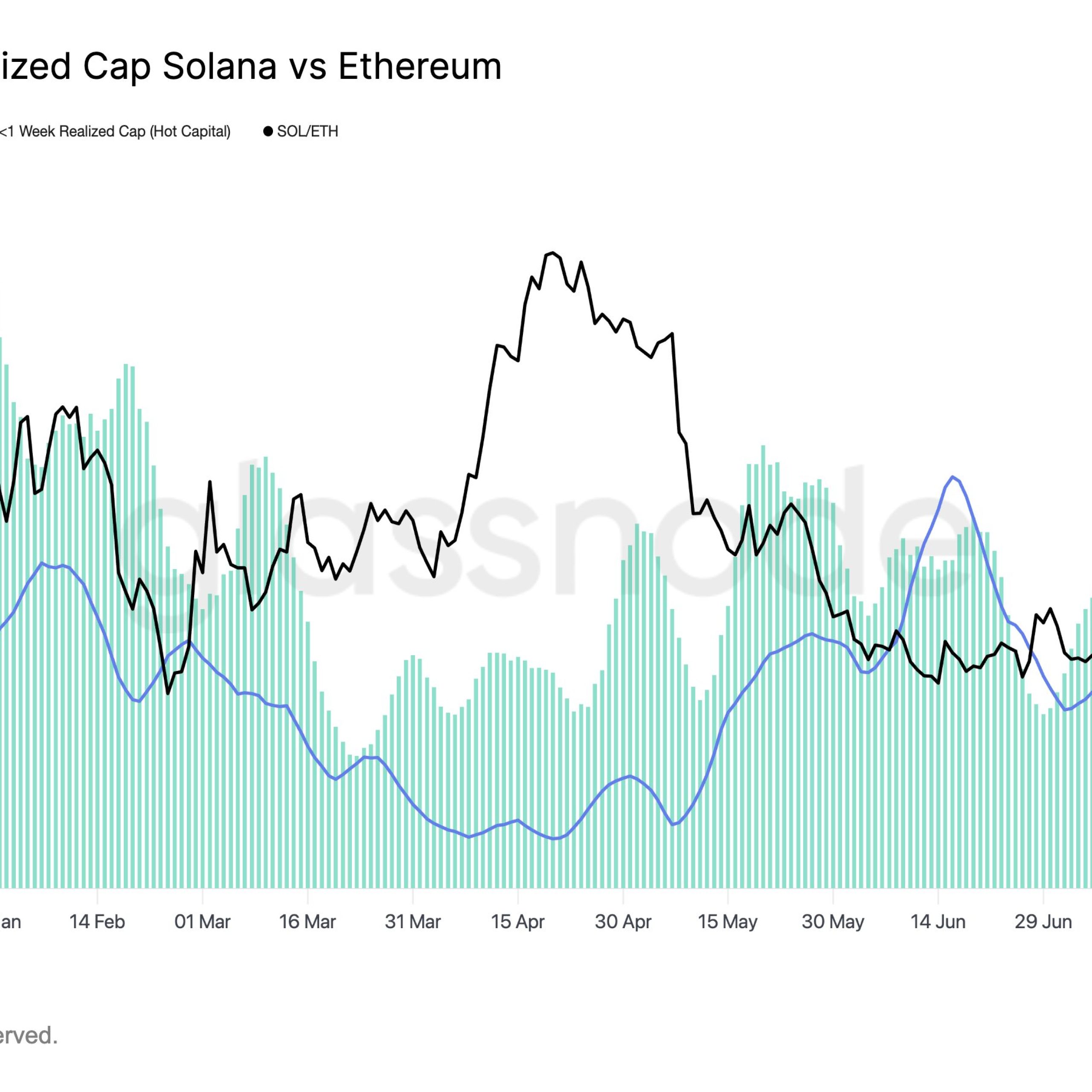 Ethereum sermaye girişlerinde Solana’yı geride bıraktı: ETH 4.000 dolara koşuyor
